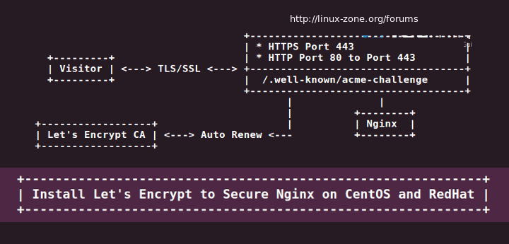 برای بزرگتر شدن عکس روی آن کلیک کنید  نام:	Setup-HTTPS-with-Lets-Encrypt-on-Nginx-linux-zone-forums.png نمایش ها:	1 اندازه:	14.6 KB شناسه:	21771