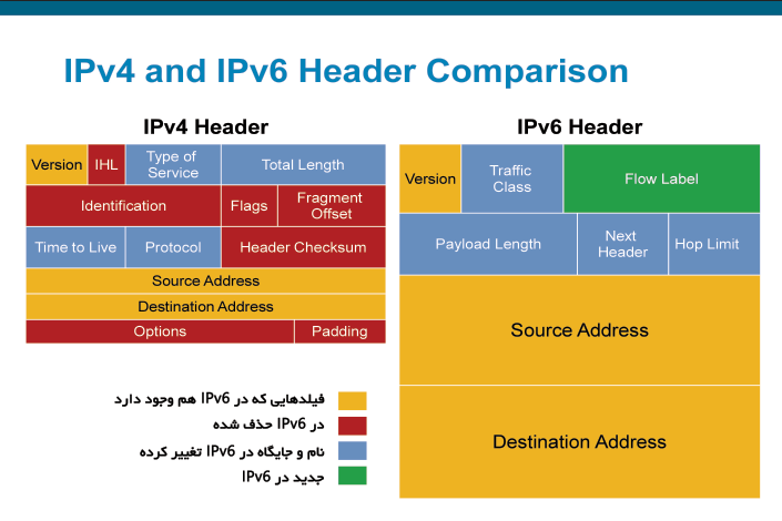 Сколько ipv4. Ipv4 пример. Ipv4 и ipv6. Заголовок ipv4. Сравнение ipv4 и ipv6.