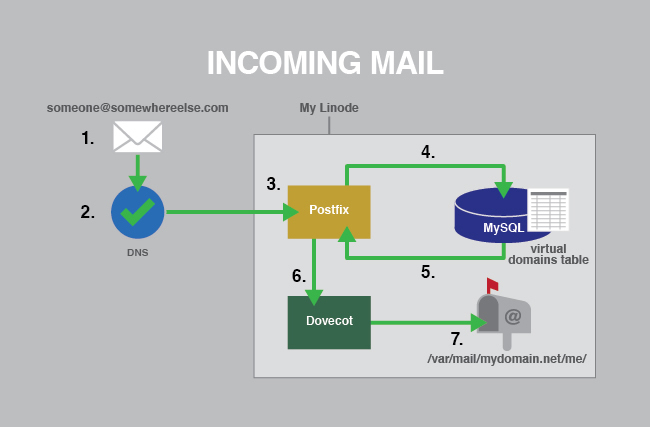 برای بزرگتر شدن عکس روی آن کلیک کنید  نام:	1247-postfix_dovecot_mysql_incoming.jpg نمایش ها:	1 اندازه:	48.8 KB شناسه:	18588