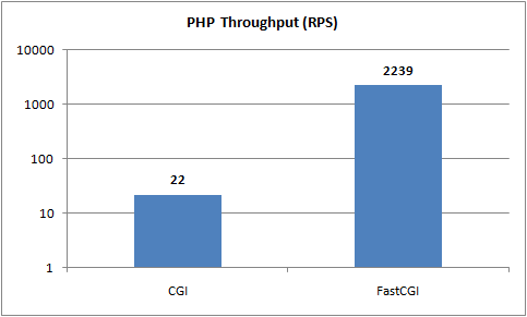 برای بزرگتر شدن عکس روی آن کلیک کنید  نام:	PHP_FastCGI_CGI_throughput.png نمایش ها:	1 اندازه:	4.1 KB شناسه:	18633