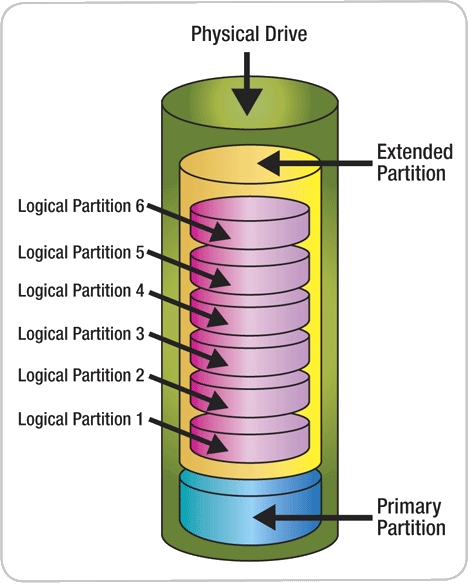 تفاوت بین پارتیشن logical و primary