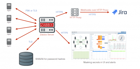 ساختار zabbix 5.0