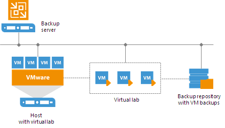 برای دیدن سایز بزرگ روی عکس کلیک کنید  نام: surebackup_hiw_vm.png مشاهده: 2 حجم: 16.2 کیلو بایت