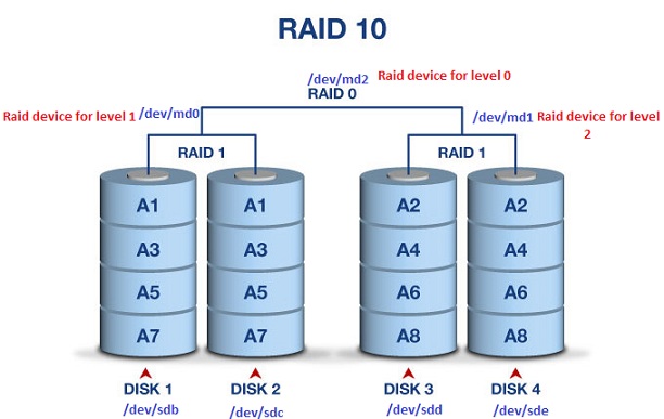 برای بزرگتر شدن عکس روی آن کلیک کنید  نام:	raid10linux.jpg نمایش ها:	1 اندازه:	54.0 KB شناسه:	18278