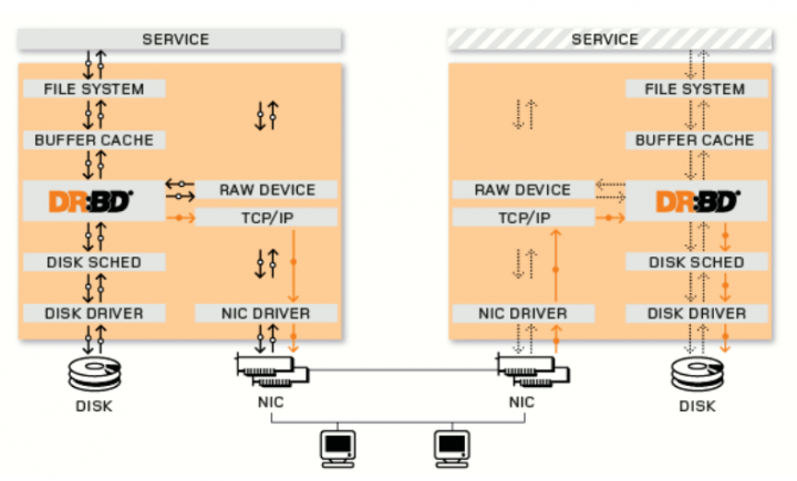 برای دیدن سایز بزرگ روی عکس کلیک کنید  نام: Elastix High Availability Clusters-1.png مشاهده: 1 حجم: 95.4 کیلو بایت
