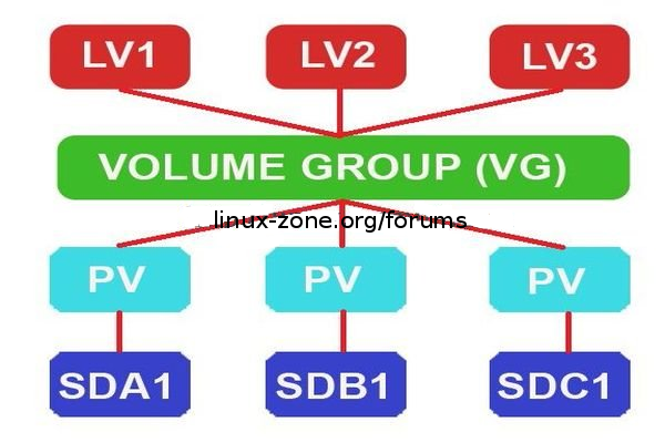 برای دیدن سایز بزرگ روی عکس کلیک کنید  نام: Create-Logical-Volume-Storage.png مشاهده: 1 حجم: 177.5 کیلو بایت