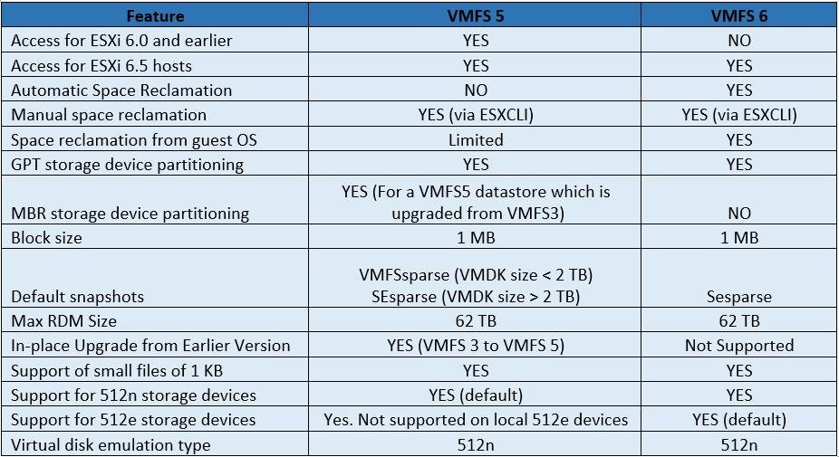 برای دیدن سایز بزرگ روی عکس کلیک کنید  نام: Difference-between-VMFS-5-VMFS-6.jpg مشاهده: 1 حجم: 140.6 کیلو بایت
