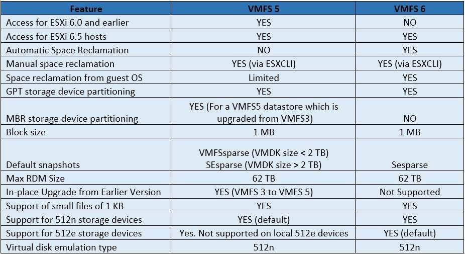 This version support. Размер блока VMFS-6. VMFS размер блока. ESXI 5.5 vs 6.0 vs 6.5 Perfomance. VMFS 6 максимальный размер.