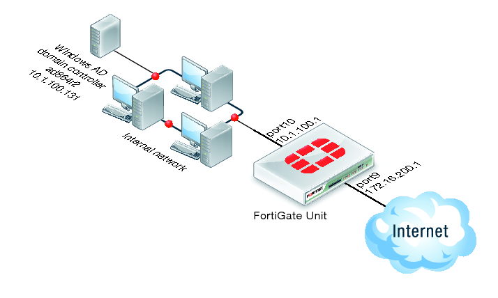 برای دیدن سایز بزرگ روی عکس کلیک کنید  نام: fortigate.png مشاهده: 0 حجم: 74.7 کیلو بایت