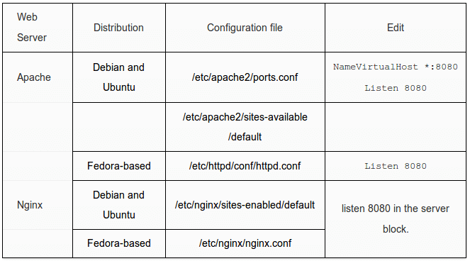 Click image for larger version  Name:	varnish-webserver-configuration.png Views:	1 Size:	17.3 KB ID:	22200
