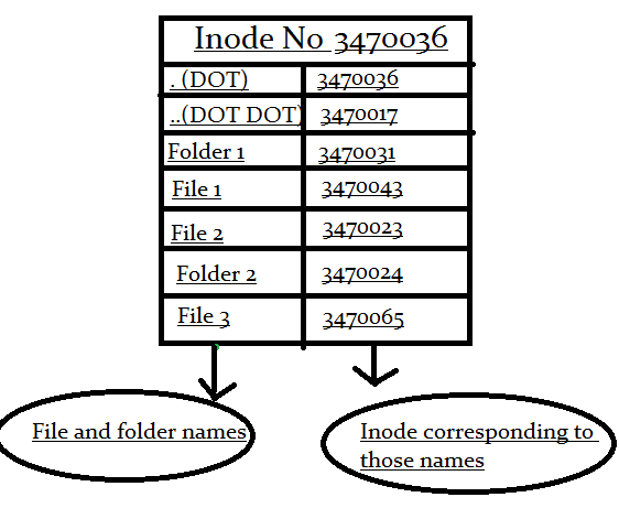برای بزرگتر شدن عکس روی آن کلیک کنید  نام:	inode-structure-of-a-directory.png نمایش ها:	1 اندازه:	12.7 KB شناسه:	18343