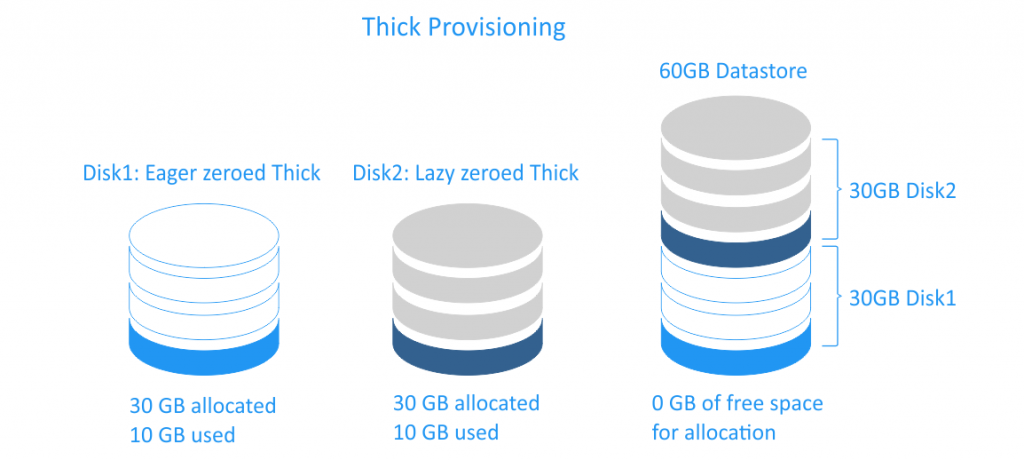 برای دیدن سایز بزرگ روی عکس کلیک کنید  نام: thick-provisioning-1024x460.png مشاهده: 1 حجم: 189.9 کیلو بایت