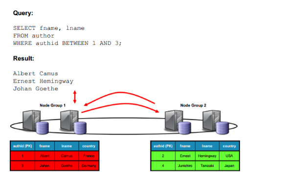 نحوه کلاستر کردن دیتابیس mysql/mariadb