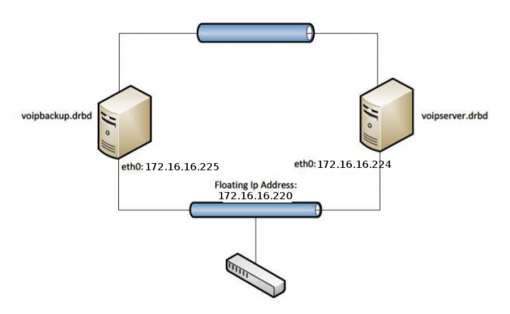 برای دیدن سایز بزرگ روی عکس کلیک کنید  نام: Elastix High Availability Clusters-3.png مشاهده: 1 حجم: 84.7 کیلو بایت