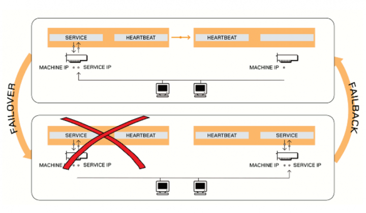 برای دیدن سایز بزرگ روی عکس کلیک کنید  نام: Elastix High Availability Clusters-2.png مشاهده: 1 حجم: 100.0 کیلو بایت