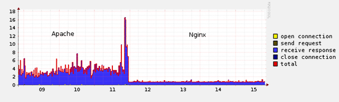 برای بزرگتر شدن عکس روی آن کلیک کنید  نام:	nginxb4after.png نمایش ها:	1 اندازه:	116.6 KB شناسه:	18612
