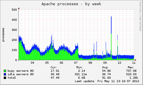 برای بزرگتر شدن عکس روی آن کلیک کنید  نام:	apacheb4aftervarnish.png نمایش ها:	1 اندازه:	19.8 KB شناسه:	18613