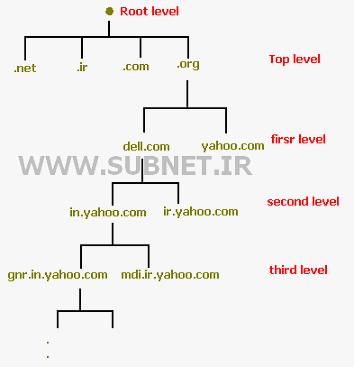 برای بزرگتر شدن عکس روی آن کلیک کنید  نام:	dns.jpg نمایش ها:	1 اندازه:	11.8 KB شناسه:	18009