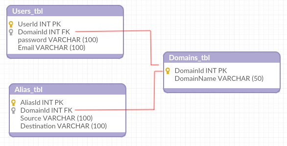 برای دیدن سایز بزرگ روی عکس کلیک کنید  نام: Database-Structure.png مشاهده: 1 حجم: 10.5 کیلو بایت
