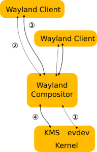 برای بزرگتر شدن عکس روی آن کلیک کنید  نام:	wayland-architecture-5bef5f8ed54454de-191x300.png نمایش ها:	1 اندازه:	24.2 KB شناسه:	18210