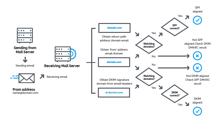 امنیت ایمیل با راه اندازی dkim-spf-dmarc
